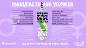 Women paid €800 less than men for same work